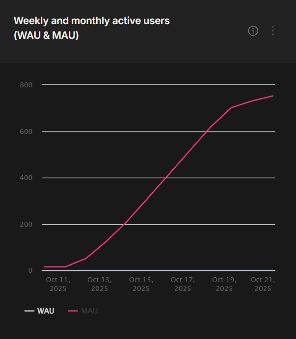 Monthly Active Users Over Time