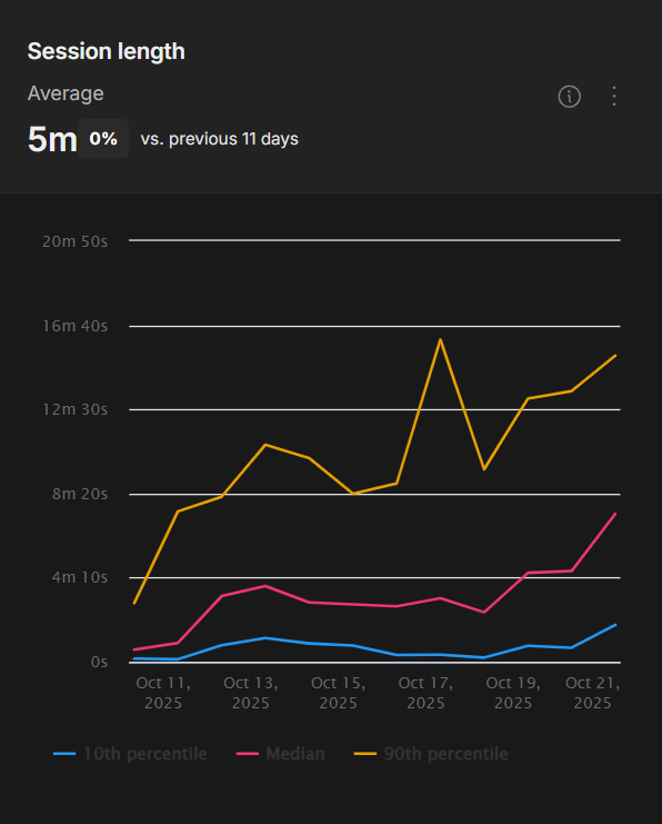 Session Length over time