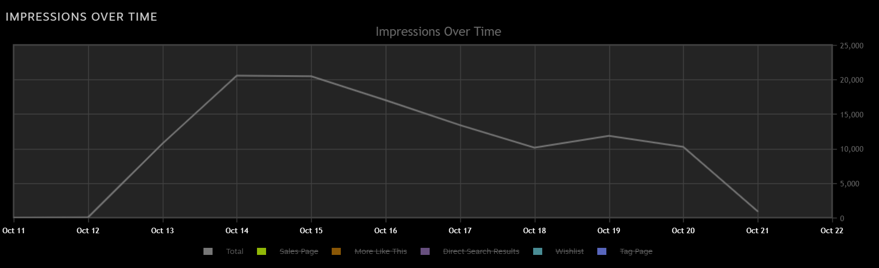 Game Page Impressions
