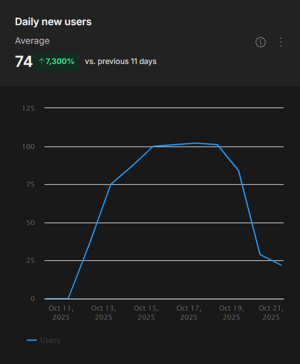 Daily New Users Graph
